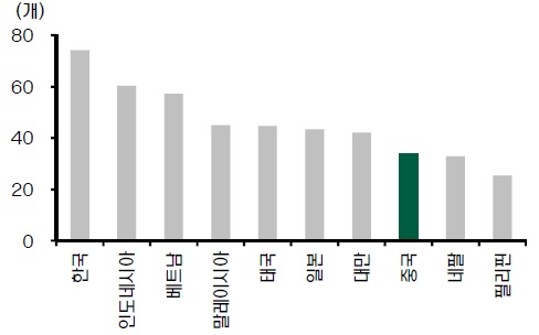 주요 국가별 1인당 라면 소비량, 자료: 세계라면협회, 현대증권