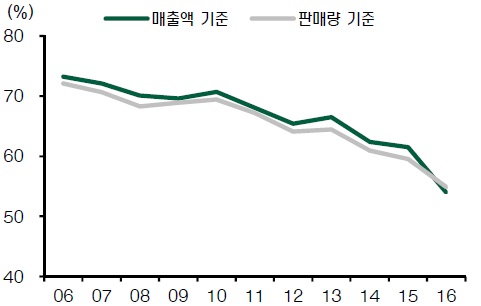 국내 라면 시장점유율, 자료: 농심, 현대증권, 주: 2016년 수치는 2분기 기준