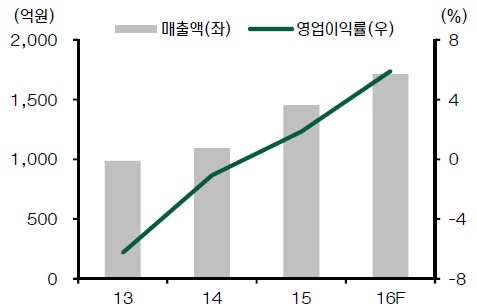 농심의 중국 법인 실적, 자료: 농심, 현대증권