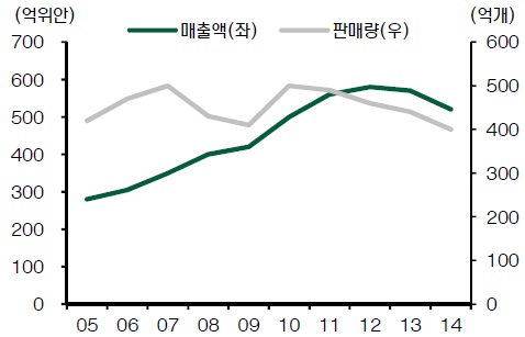 중국 라면시장 규모, 자료: 중국국가통계국, 현대증권