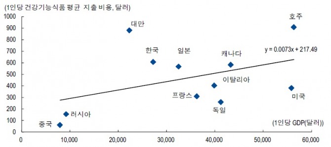 한국, 인당 GDP 대비 이미 건강기능식품 지출 비용 충분히 커 상승 여력 제한적, 자료: Nutrient ingredient, Euromonitor, OECD statistics, NH투자증권 리서치센터 주: 자료는 2014년 기준 건강기능식품 시장 규모