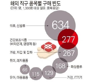 해외 직구 구매 빈도: 건강보조식품이 상위에 랭크, 자료: 한국소비자원(2014)