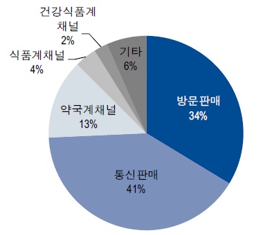 일본 시장, 방문판매 비중 34%로 국내 60% 대비 크게 낮음, 자료: 야노경제연구소(2014), NH투자증권 리서치센터 주: 2013년 일본 건강식품 유통채널별 점유율
