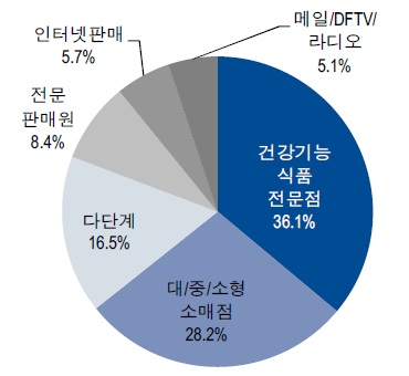 미국도 직접판매채널 비중 25%에 불과, 자료: Nutrition Business Journal(2014) 주: 2013년 미국 건강기능식품 판매 채널별 점유율