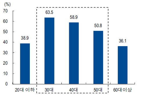 나이대별 건강기능식품 구입 비율: 30-50 대가 주축, 자료: 식품의약품 안전처(2012), NH투자증권 리서치센터