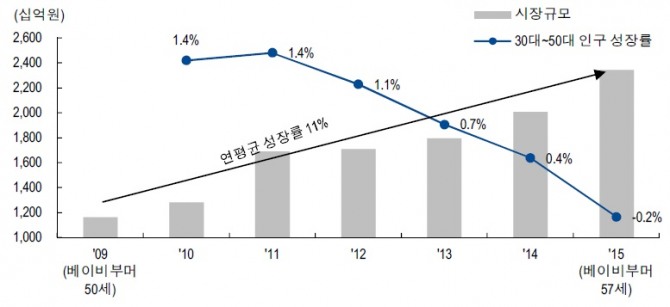 국내 베이비부머 세대, 50 대에 진입한 2009 년부터 현재까지 연평균 성장률 11%, 자료: 통계청, 식약처, NH투자증권 리서치센터 주: 한국 베이비부머 세대는 1955년부터 1963년에 태어난 세대를 이르며 해당 인구