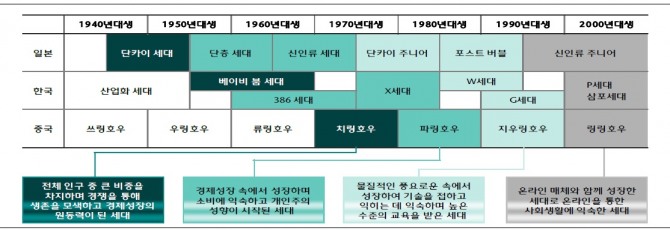 소비 트렌드의 변화를 주도했던 신세대의 등장, 자료: 주거문화 연구소등 블로그, 하나금융투자