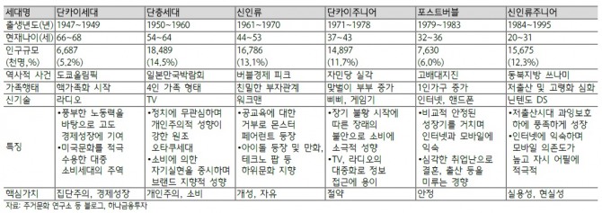 일본의 출생 세대별 특징