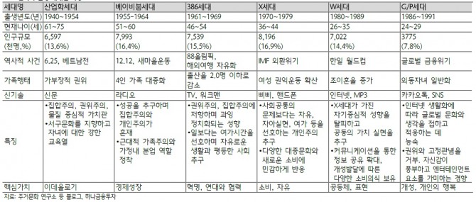 한국의 출생 세대별 특징