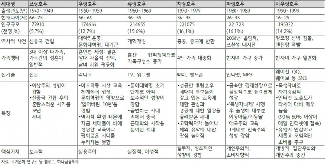 중국의 출생 세대별 특징
