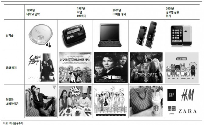1990년대 이후 한국 소비의 특징: 소프트화, 로컬 브랜드의 성장, 양극화, 가성비 선호, 하나금융투자