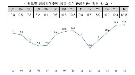 ▲ 연도별 공공임대주택 공급 실적 (자료: 국토교통부)