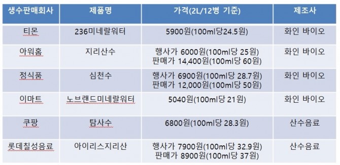 생수가격 차이(자료=각 사 온라인 판매플랫폼, 가격=7일 기준으로 2L , 12병 기준으로 환산 표시)